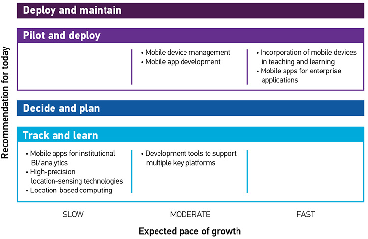 4 boxes with recommendation for today  Each Box has 3 possible Pace of Growth categories: SLOW, MODERATE, FAST Box 1: Deploy and maintain  N/A Box2: Pilot and deploy  Moderate: • Mobile device management • Mobile app development Fast: •	Incorporation of mobile devices in teaching and learning • Mobile apps for enterprise applications Box 3: Decide and plan  N/A  Box 4: Track and learn  Slow:•	Mobile apps for institutional BI/analytics • High-precision location-sensing technologies • Location-based computing Moderate: • Development tools to support multiple key platforms