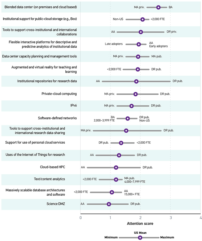 Graph showing the attention score averages and differences. Y-axis represents the items. X-axis represents the attention score. All data provided is approximate. Blended data center (on premises and cloud based): U.S. Mean = 2.6; Minimum = 2.2 (MA priv.); Maximum = 2.9 (BA). Institutional support for public-cloud storage (e.g., Box): U.S. Mean = 2.1; Minimum = 1.5 (Non-US); Maximum = 2.3 (Less than 2,000 FTE). Tools to support cross-institutional and international collaborations: U.S. Mean = 2.0; Minimum = 1.2 (AA); Maximum = 2.8 (DR priv.). Flexible interactive platforms for descriptive and predictive analytics of institutional data: U.S. Mean = 1.9; Minimum = 1.5 (Late adopters); Maximum = 2.2 (AA/Early adopters). Data center capacity planning and management tools: U.S. Mean = 1.9; Minimum = 1.5 (MA priv.); Maximum = 2.3 (MA pub.). Augmented and virtual reality for teaching and learning: U.S. Mean = 1.9; Minimum = 1.4 (Less than 2,000 FTE); Maximum = 2.3 (DR pub.). Institutional repositories for research data: U.S. Mean = 1.9; Minimum = 0.7 (AA); Maximum = 3.0 (DR pub.). Private-cloud computing: U.S. Mean = 1.8; Minimum = 1.2 (MA priv.); Maximum = 2.6 (DR pub.). IPv6: U.S. Mean = 1.7; Minimum = 1.2 (MA priv.); Maximum = 2.3 (DR pub.). Software-defined networks: U.S. Mean = 1.6; Minimum = 1.2 (BA/2,000-3,999 FTE); Maximum = 1.9 (DR pub./Non-US). Tools to support cross-institutional and international research data-sharing: U.S. Mean = 1.5; Minimum = 0.4 (MA priv.); Maximum = 2.7 (DR pub.). Support for use of personal cloud services: U.S. Mean = 1.4; Minimum = 1.0 (DR pub.); Maximum = 1.8 (Less than 2,000 FTE). Uses of the Internet of Things for campus management: U.S. Mean = 1.4; Minimum = 0.9 (Less than 2,000 FTE); Maximum = 1.8 (DR priv.). Cloud-based HPC: U.S. Mean = 1.2; Minimum = 0.2 (AA); Maximum = 2.0 (DR pub.). Text/content analytics: U.S. Mean = 1.2; Minimum = 0.6 (Less than 2,000 FTE); Maximum = 1.4 (AA/15,000+ FTE). Massively scalable database architectures and software: U.S. Mean = 1.0; Minimum = 0.3 (Less than 2,000 FTE); Maximum = 1.4 (AA/15,000+ FTE). Science DMZ: U.S. Mean = 1.0; Minimum = 0.2 (AA); Maximum = 1.6 (DR pub.).