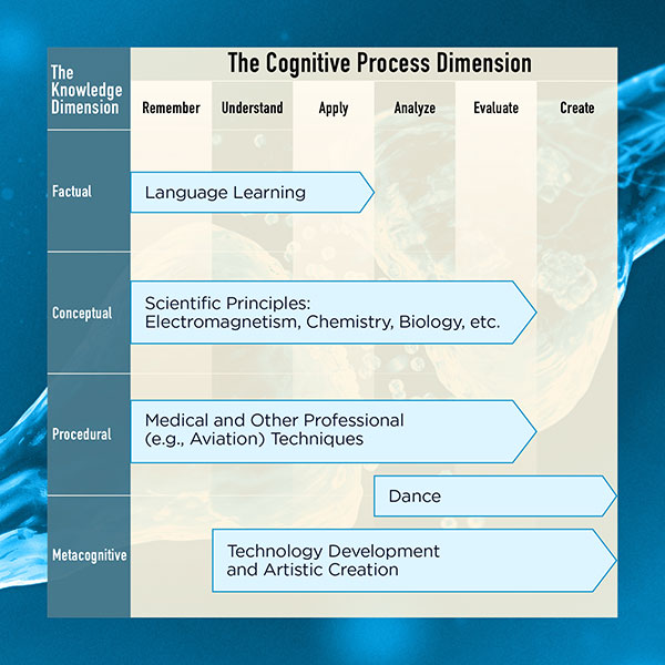 Diagram showing examples of instructional activities using XR.
Y-axis shows The Knowledge Dimensions of Factual, Conceptual, Procedural and Metacognitive. X-axis shows the Cognitive Process Dimension of Remember, Understand, Apply, Analyze, Evaluate and Create.
Language Learning is shown in the Factual Knowledge Dimension, with the Cognitive Processes of Remember, Understand and Apply.
Scientific Principles: Electromagnetism, Chemistry, Biology etc. is shown in the Conceptual Knowledge Dimension, with the Cognitive Processes of Remember, Understand, Apply, Analyze and Evaluate.
Medical and Other Professional (e.g., Aviation) Techniques is shown in the Procedural Knowledge Dimension, with the Cognitive Processes of Remember, Understand, Apply, Analyze and Evaluate.
Dance is shown in between the Procedural and Metacognitive Knowledge Dimensions, with the Cognitive Processes of Analyze, Evaluate and Create.
Technology Development and Artistic Creation is shown in the Metacognitive Knowledge Dimension, with the Cognitive Processes of Understand, Apply, Analyze, Evaluate and Create.