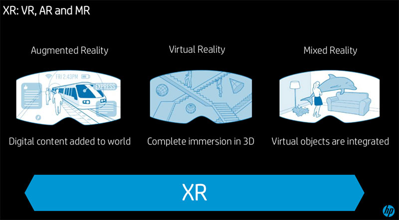 Diagram showing significant points of XR, VR, AR and MR on the virtuality continuum. Augmented reality is digital content added to world. Virtual reality is complete immersion in 3D and Mixed reality is when virtual objects are integrated.