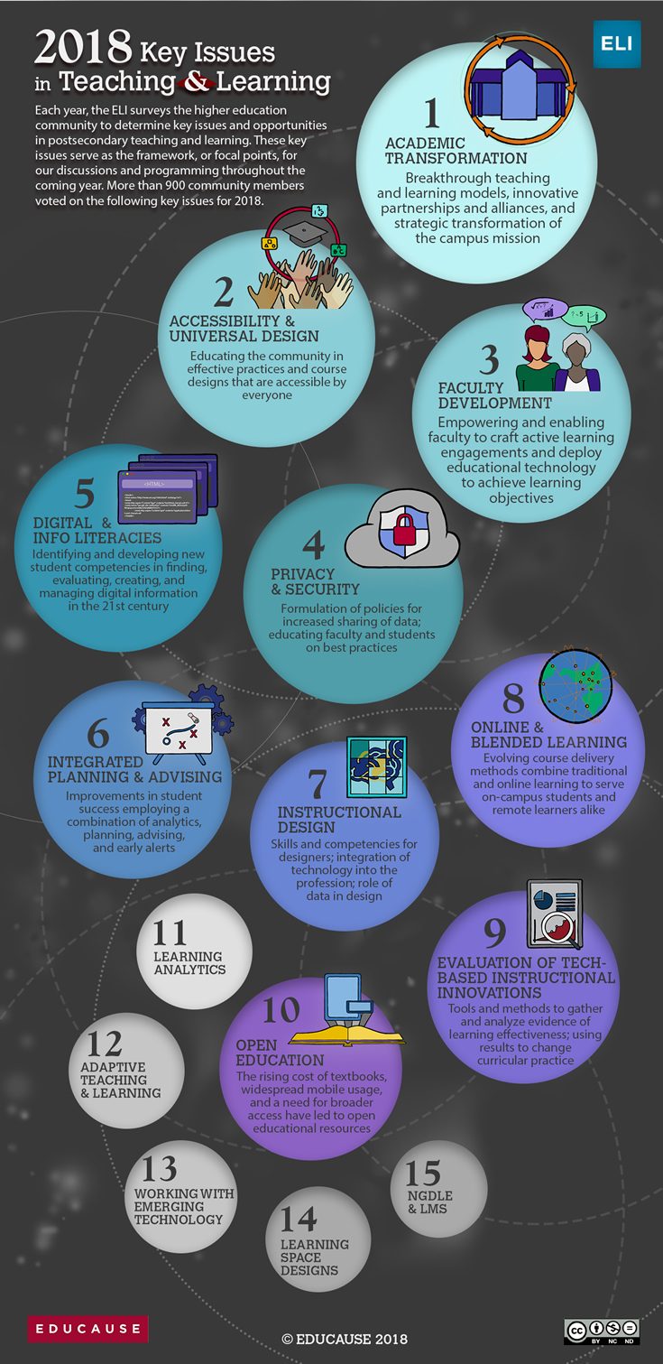 Infographic for Key Issues in Teaching and Learning for 2018