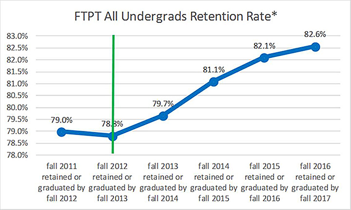 Title: FTPT All Undergrads Retention Rate. Bar graph. X axis is year and Y axis is percent of students retained or graduated.  Fall 2011 retained or graduated by fall 2012: 79%. Fall 2012 retained or graduated by fall 2013: 78.8%. Fall 2013 retained or graduated by fall 2014: 79.7%. Fall 2014 retained or graduated by fall 2015: 81.1%. Fall 2015 retained or graduated by fall 2016: 82.1%. Fall 2016 retained or graduated by fall 2017: 82.6%.