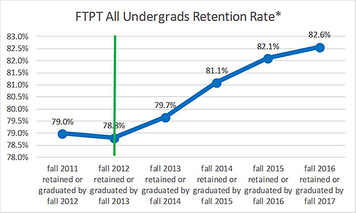 Title: FTPT All Undergrads Retention Rate. Bar graph. X axis is year and Y axis is percent of students retained or graduated. Fall 2011 retained or graduated by fall 2012: 79%. Fall 2012 retained or graduated by fall 2013: 78.8%. Fall 2013 retained or graduated by fall 2014: 79.7%. Fall 2014 retained or graduated by fall 2015: 81.1%. Fall 2015 retained or graduated by fall 2016: 82.1%. Fall 2016 retained or graduated by fall 2017: 82.6%.