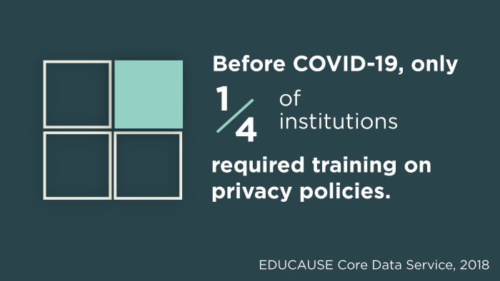 Before COVID-19, only one-fourth of institutions required training on privacy policies. Source: EDUCAUSE Core Data Service, 2018