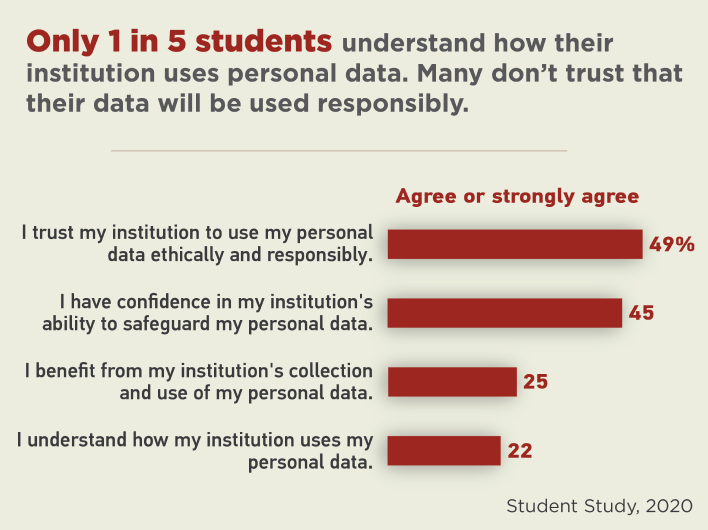 Only 1 in 5 students understand how their institution uses personal data. Many don't trust that their data will be used responsibly.