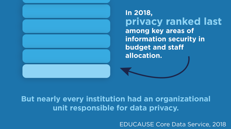 In 2018, privacy ranked last among key areas of information security in budget and staff allocation. But nearly every institution had an organizational unit responsible for data privacy. Source: EDUCAUSE Core Data Service, 2018