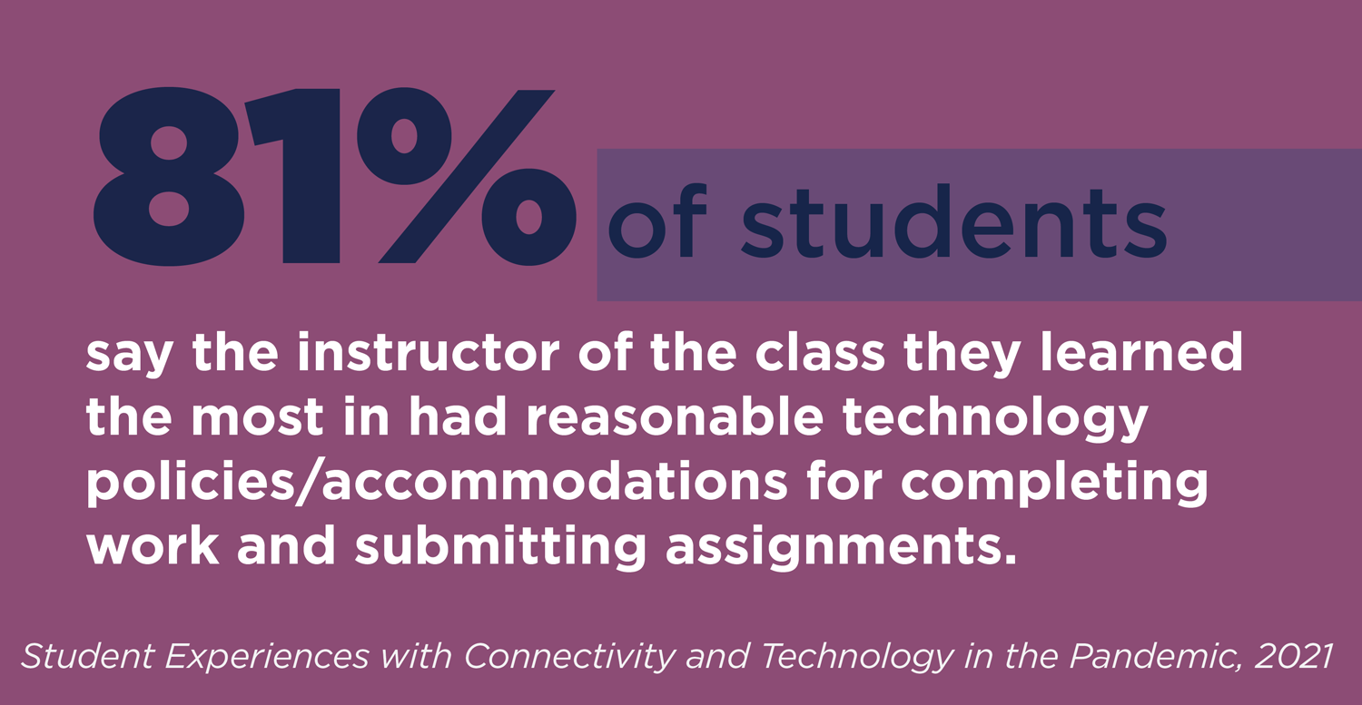 81% of  students say the instructor of the class they learned the most in had reasonable technology policies/accomodations for completing work and submitting assignments.