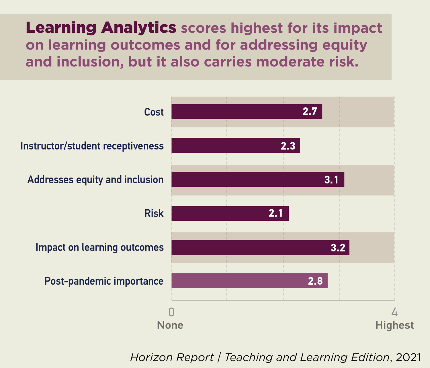 Learning Analytics scores highest for its impact on learning outcomes and for addressing equity and inclusion, but it also carries moderate risk.