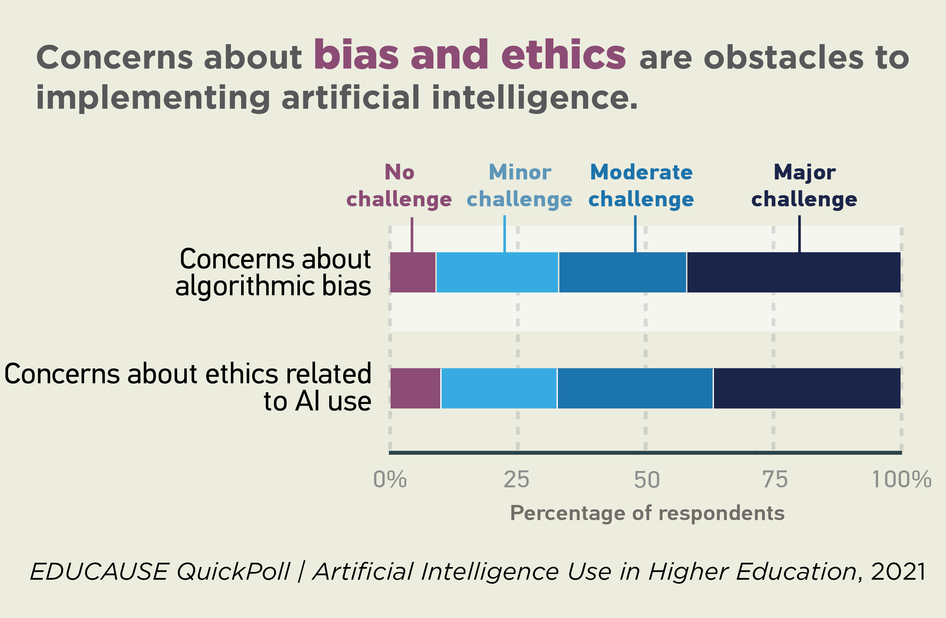 Concerns about bias and ethics are obstacles to implementing artificial intelligence. EDUCAUSE QuickPoll / Artificial Intelligence Use in Higher Education, 2021.