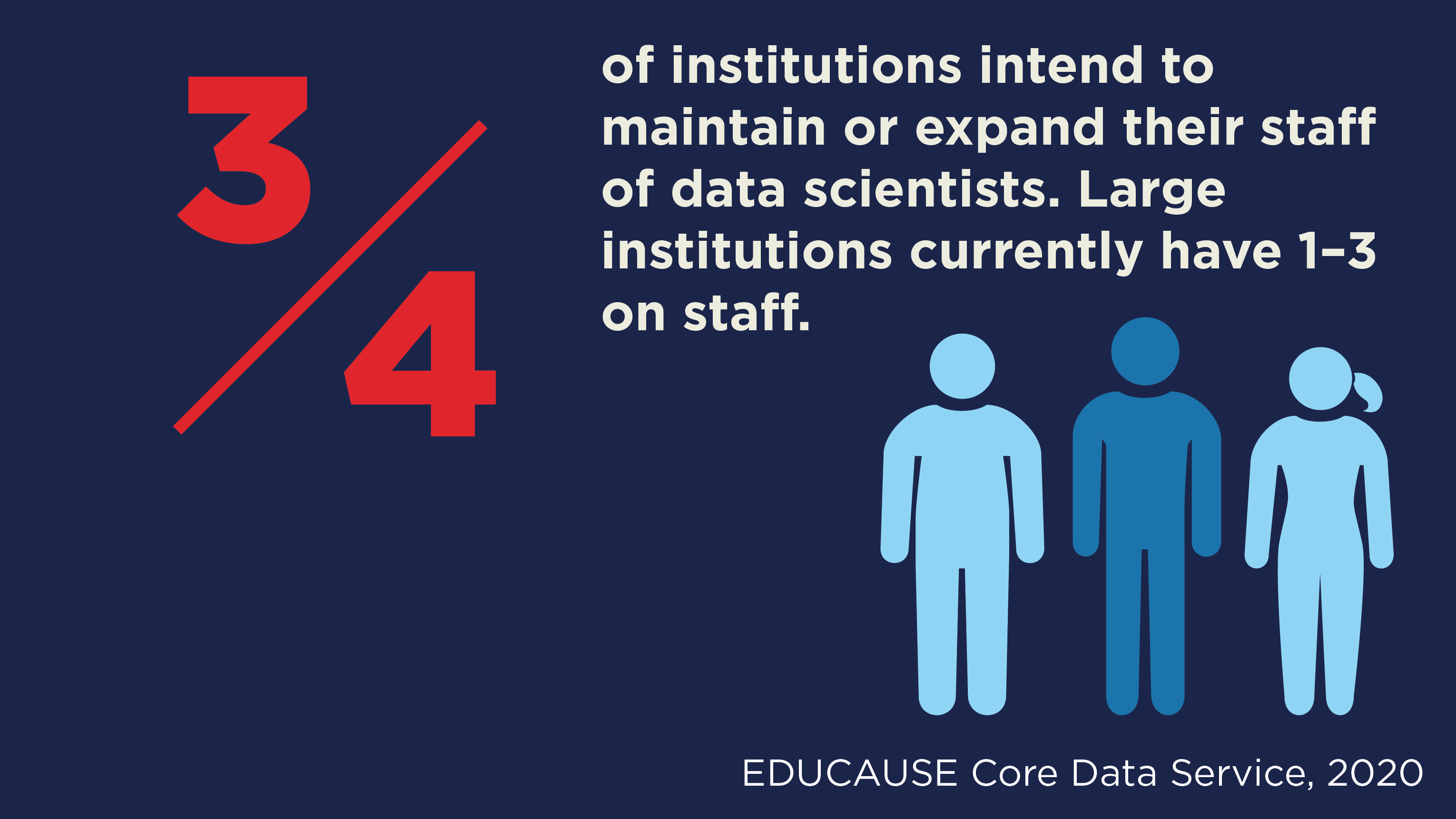 3/4 of institutions intend to maintain or expand their staff of data scientists. Large institutions currently have 1-3 on staff. EDUCAUSE Core Data Service 2020.