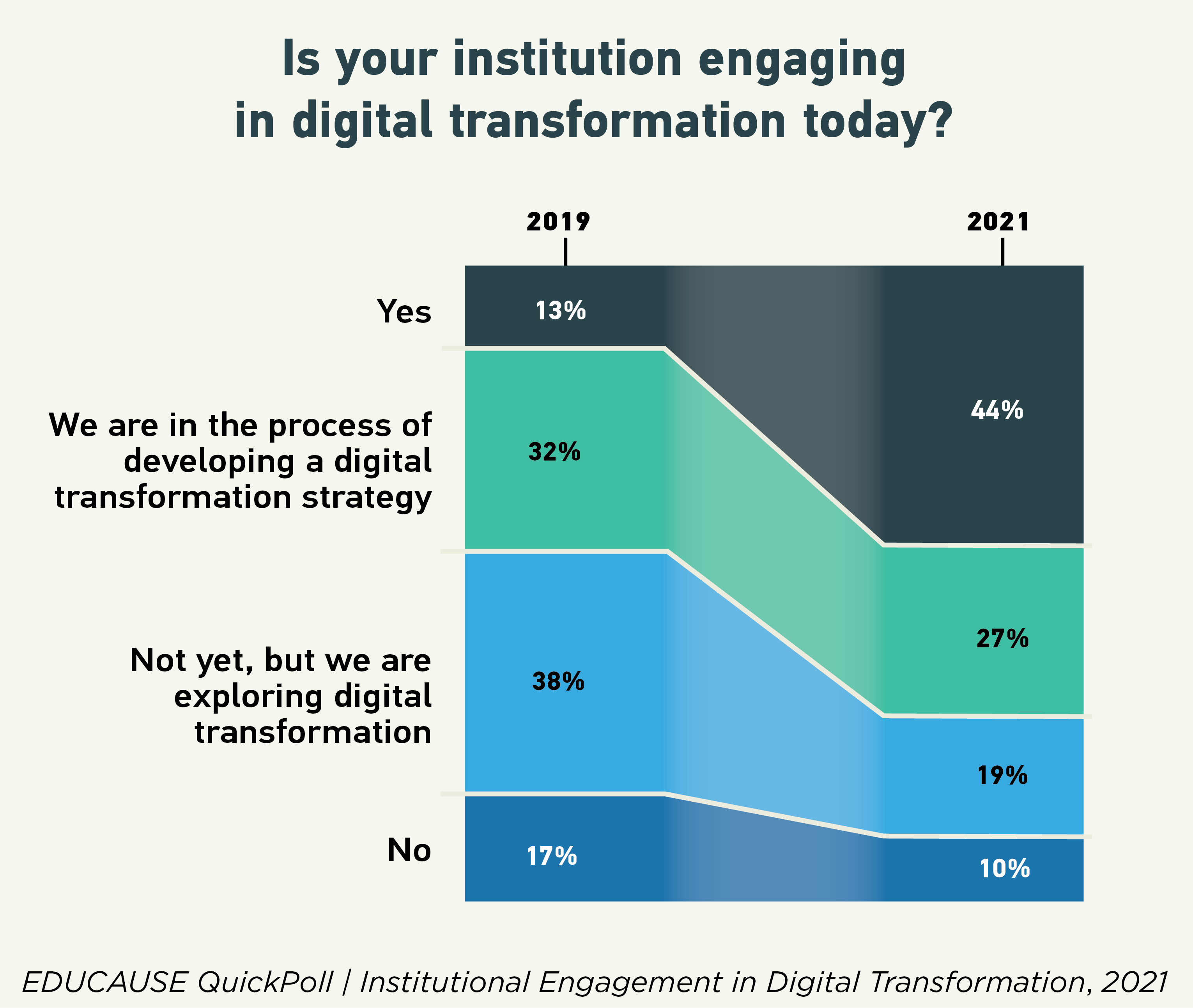 Is your institution engaging in digital transformation today?  Yes: 2019 13%, 2021 44%.  We are in the process of developing a digital transformation strategy: 2019 32%, 2021 27%.  Not yet, but we are exploring digital transformation: 2019 38%, 2021 19%.  No: 2019 17%, 2021 10%.  EDUCAUSE QuickPoll/Institutional Engagement in Digital Transformation, 2021.