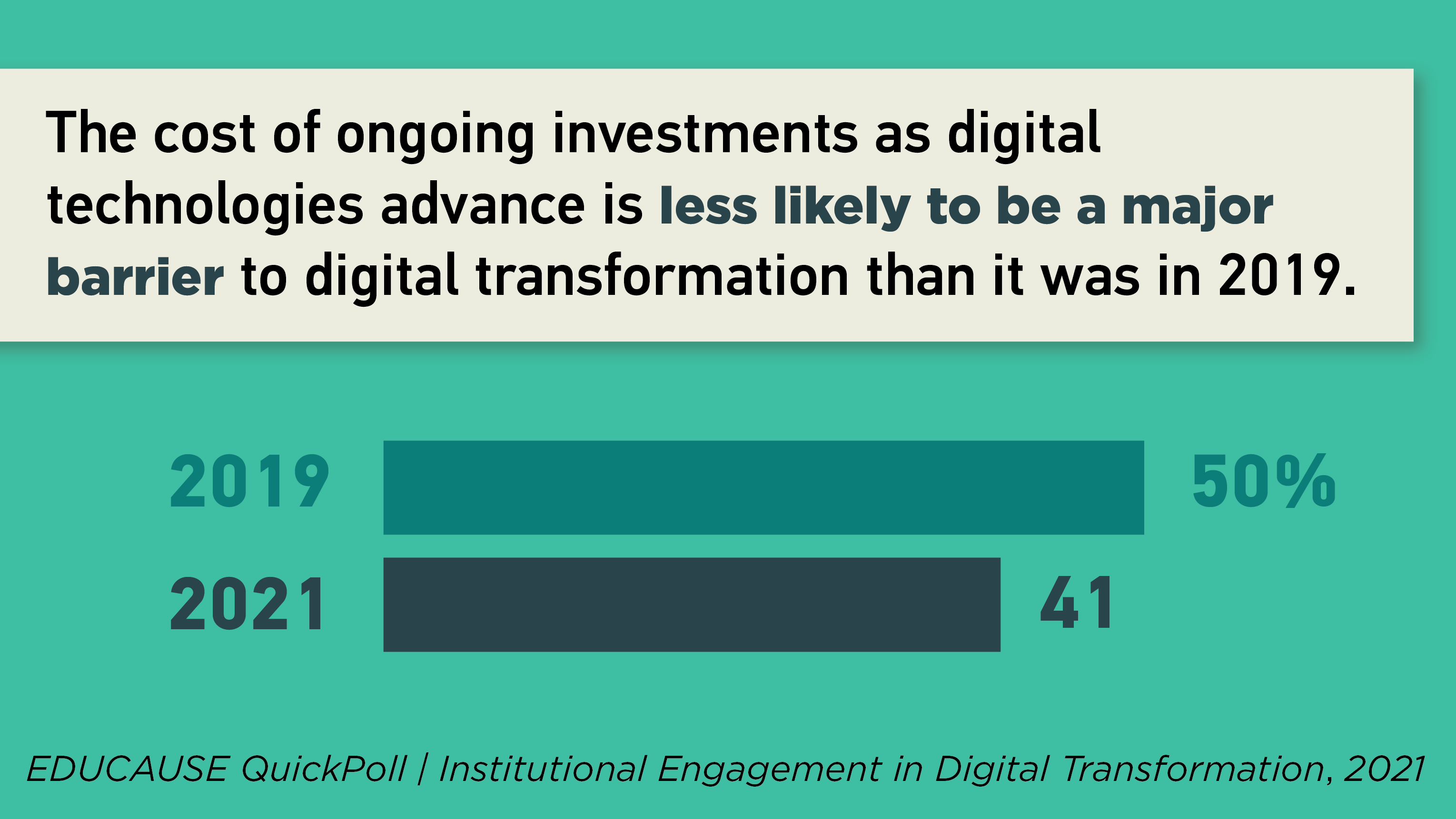 The cost of ongoing investments as digital technologies advance is less likely to be a major barrier to digital transformation than it was in 2019. 2019 50%, 2021 41%. EDUCAUSE QuickPoll/Institutional Engagement in Digital Transformation, 2021.