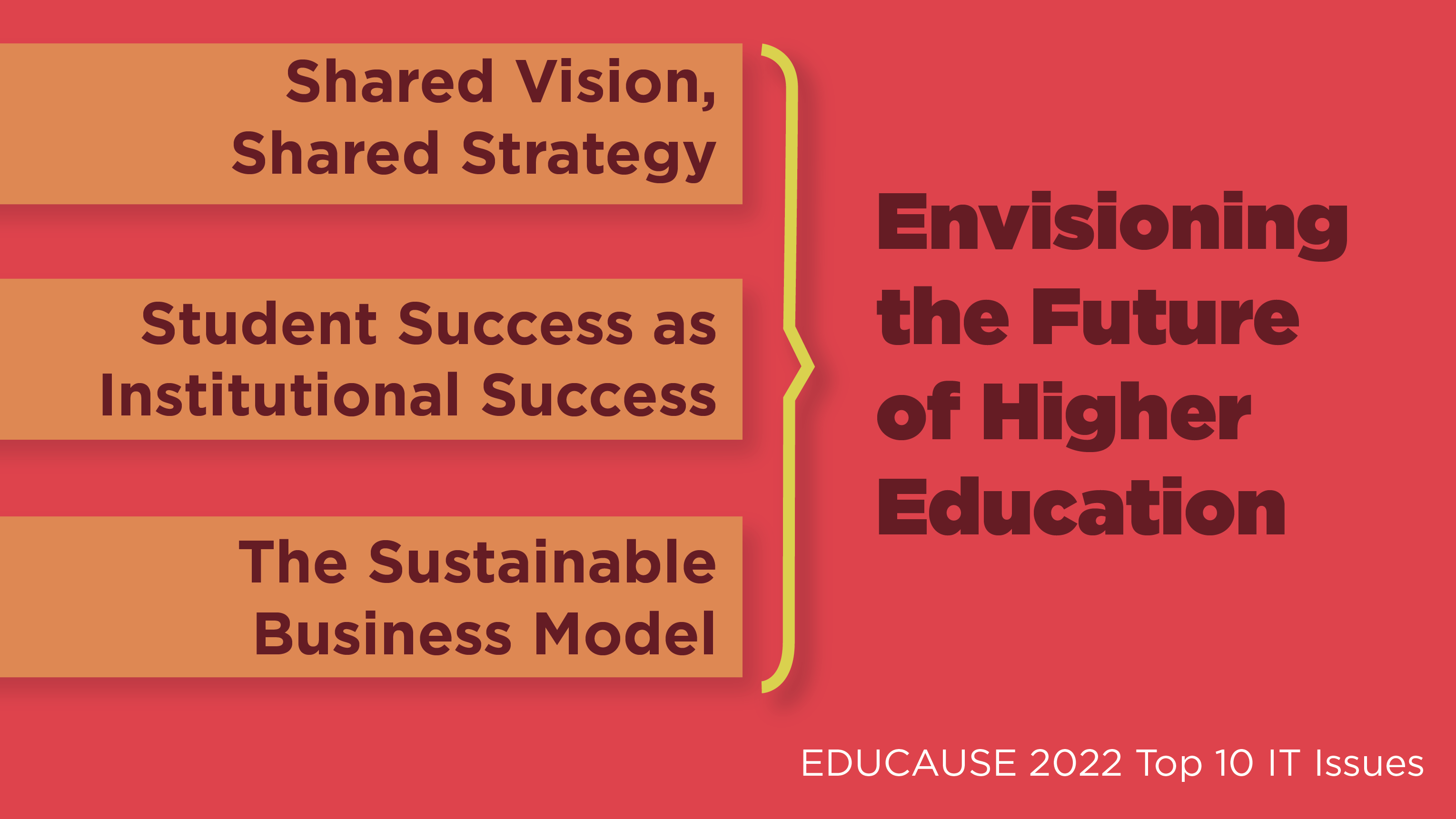 Envisioning the Future of Higher Education: Shared Vision, Shared Strategy; Student Success as Institutional Success; The Sustainable Business Model. EDUCAUSE 2022 Top 10 IT Issues.