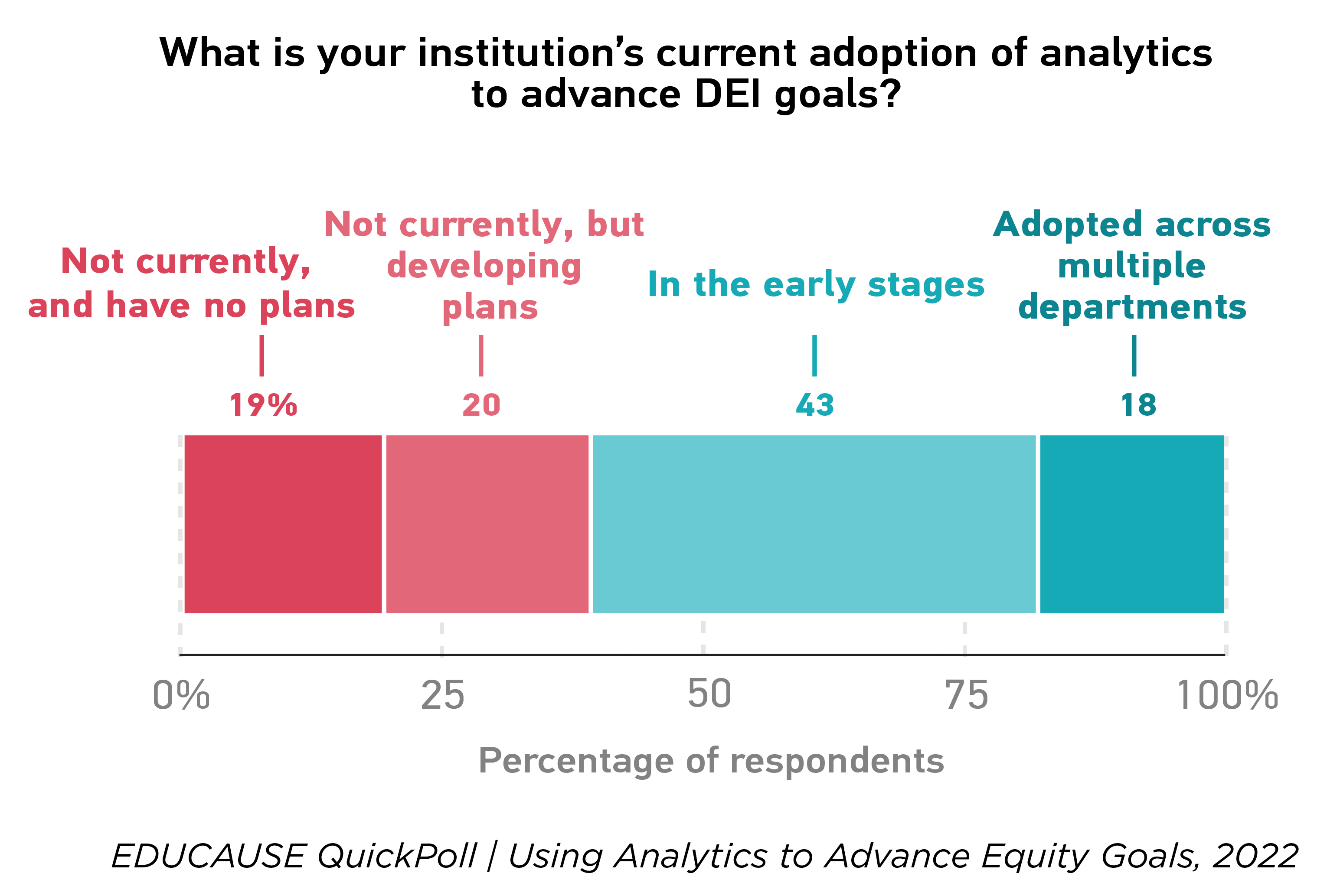 Question: What is your institution's current adoption of analytics to advance DEI goals? Answers: Not currently, and have no plans 19%; Not currently, but developing plans 20%; In the early stages 43%; Adopted across multiple departments 18%. EDUCAUSE QuickPoll / Using Analytics to Advance Equity Goals, 2022.