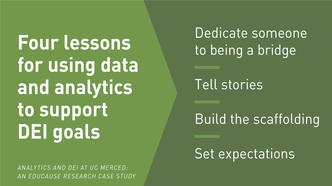 Four lessons for using data and analytics to support DEI goals: Dedicate someone to being a bridge; Tell stories; Build the scaffolding; Set expectations. Analytics and DEI at UC Merced: An EDUCAUSE research case study.