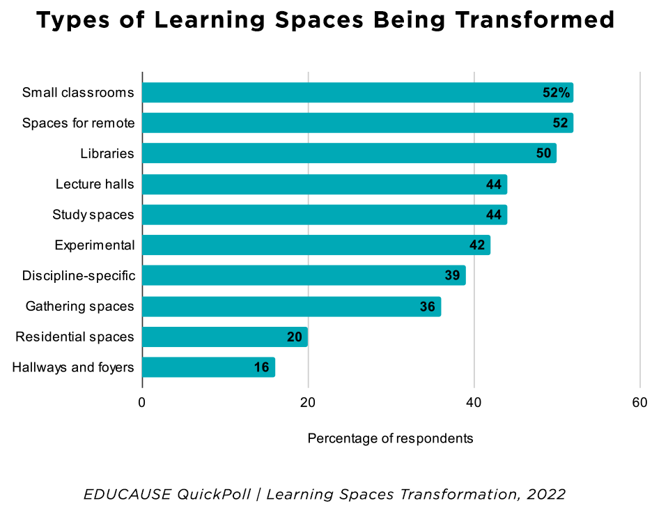 Types of Learning Spaces Being Transformed. Small classrooms 52%; Spaces for remote classes 52%; Libraries 50%; Lecture halls 44%; Study spaces 44%; Experimental learning spaces 42%; Discipline-specific labs 39%; Gathering spaces; 36%; Residential spaces 20%; Hallways and foyers 16%. EDUCAUSE QuickPoll / Learning Spaces Transformation, 2022.