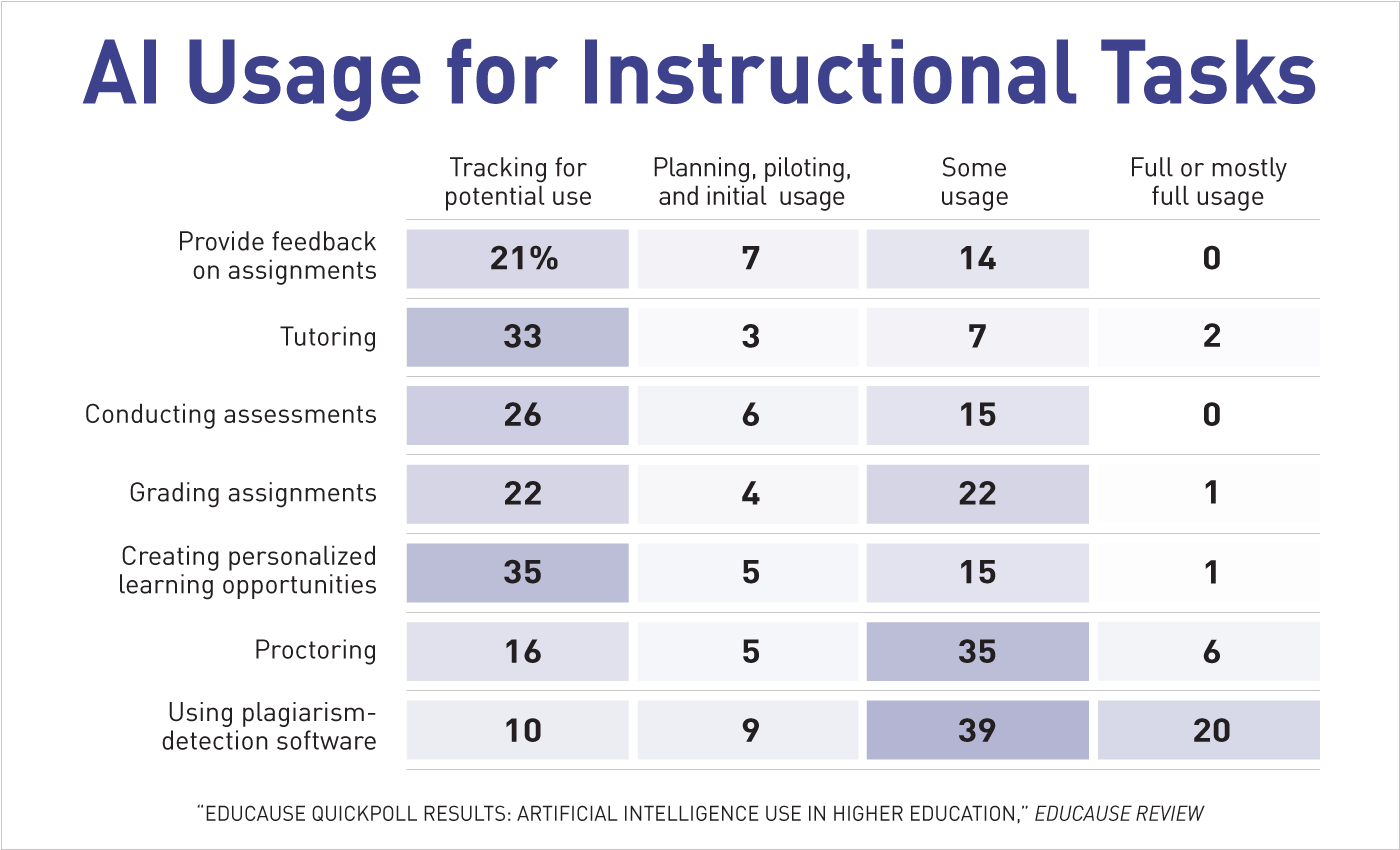 AI Usage for Instructional Tasks. Percentage of responses for each item: Tracking for potentional use (Track), Planning, piloting, and initial usage (Plan), Some usage (Some), Full or mostly full usage (Full).  Provide feedback on assignments: Track 21%, Plan 7%, Some 14%, Full 0.  Tutoring: Track 33%, Plan 3%, Some 7%, Full 2%.  Conducting assessments: Track 26%, Plan 6%, Some 15%, Full 0.  Grading assignments: Track 22%, Plan 4%, Some 22%, Full 1%.  Creating personalized learning opportunities:  Track 35%, Plan 5%, Some 15%, Full 1%.  Proctoring: Track 16%, Plan 5%, Some 35%, Full 6%.  Using plagiarism-detection software: Track 10%, Plan 9%, Some 39%, Full 20%.  'EDUCAUSE QuickPoll Results: Artificial Intelligence Use in Higher Education,' EDUCAUSE Review