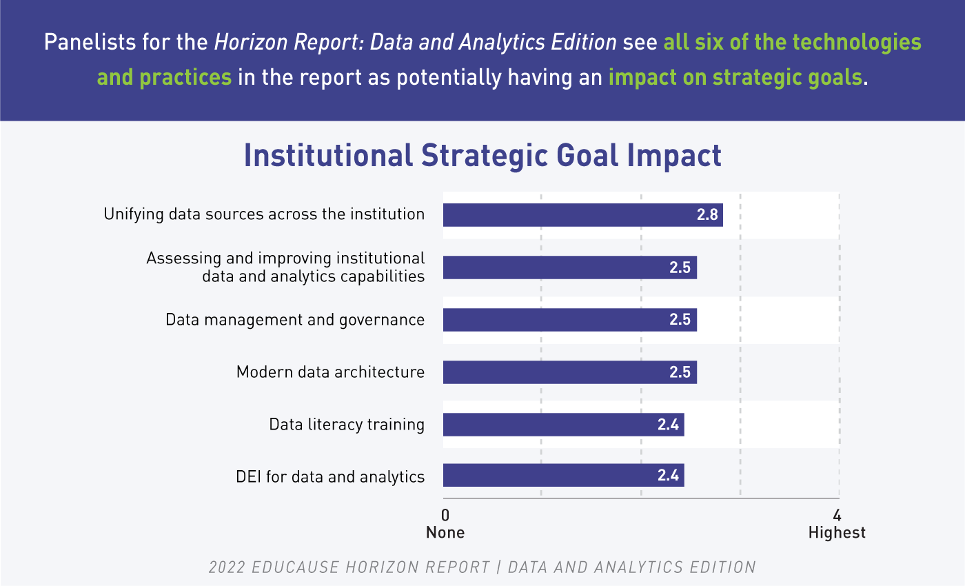 Panelists for the Horizon Report | Data and Analytics Edition see all six of the technologies and practices in the report as potentially having an impact on strategic goals. Institutional Strategic Goal Impact (scale of 0=None to 4=Highest): Unifying data sources across the institution 2.8; Assessing and improving institutional data and analytics capabilities 2.5; Data management and governance 2.5; Modern data architecture 2.5; Data literacy training 2.4; DEI for data and analytics 2.4. From 2022 EDUCAUSE Horizon Report | Data and Analytics Edition.