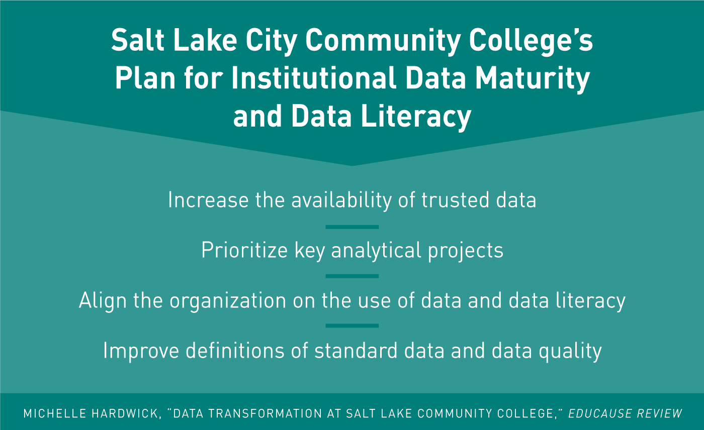 Salt Lake City Community College's Plan for Institutional Data Maturity and Data Literacy: Increase the availability of trusted data; Prioritize key analytical projects; Align the organization on the use of data and data literacy; Improve definitions of standard data and data quality. Michelle Hardwick, 'Data Transformation at Salt Lake Community College,' EDUCAUSE Review