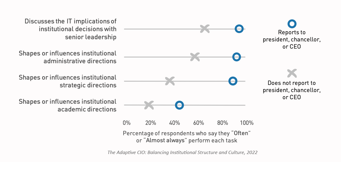 Graph showing the difference in responses between those who report to the president, chancellor, or CEO and those that don't.