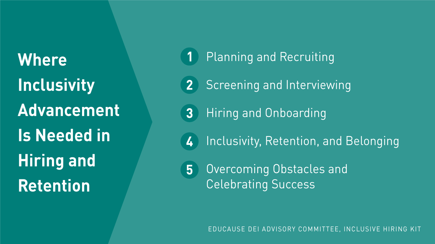 Where Inclusivity Advancement is Needed in Hiring and Retention: 1. Planning and Recruiting; 2. Screening and Interviewing; 3. Hiring and Onboarding; 4. Inclusivity, Retention, and Belonging; 5. Overcoming Obstacles and Celebrating Success.