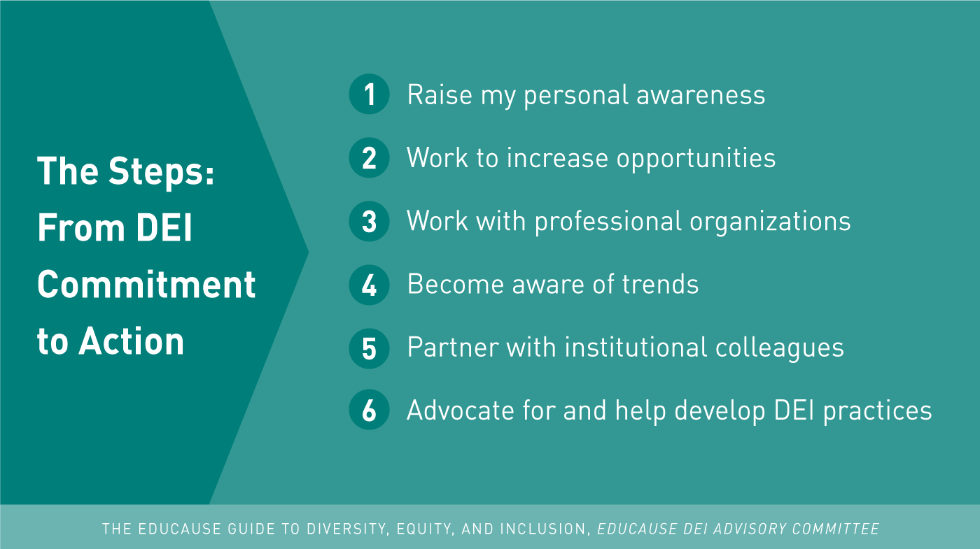 The Steps: From DEI Commitment to Action. 1. Raise my personal awareness. 2. Work to increase opportunities. 3. Work with professional organizations. 4. Become aware of trends. 5. Partner with institutional colleagues. 6. Advocate for and help develop DEI practices.