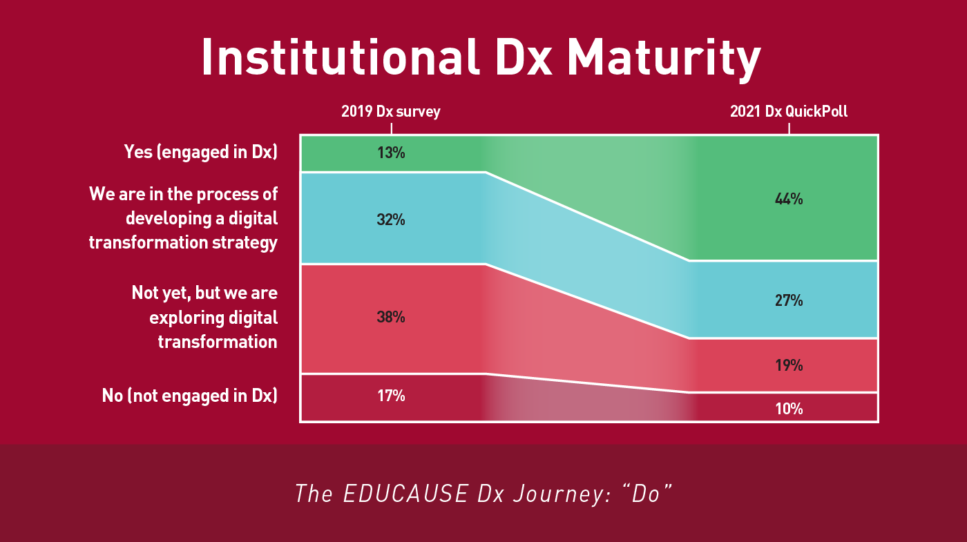 Institutional Dx Maturity. Yes (engaged in Dx): 2019 Dx Survey 13%; 2022 Dx QuickPoll 44%. We are in the process of developing a digital transformation strategy: 2019 32%; 2021 27%. Not yet, but we are exploring digital transformation: 2019 38%; 2021 19%. No (not engaged in Dx): 2019 17%; 2021 10%. The EDUCAUSE Dx Journey: 'Do'.
