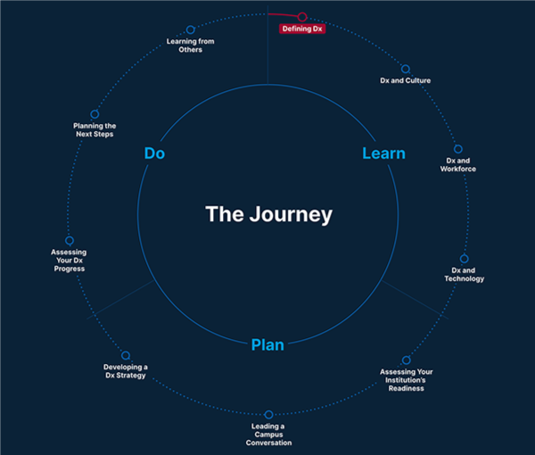 The Journey. Inner circle has 3 parts: Learn, Plan, Do. Outer circle has sub topics within those 3 parts. Learn: Defining Dx; Dx and Culture; Dx and Workforce; Dx and Technology. Plan: Assessing Your Institution's Readiness; Leading a Campus Conversation; Developing a Dx Strategy.  Do: Assessing Your Dx Progress; Planning the Next Steps; Learning from Others.