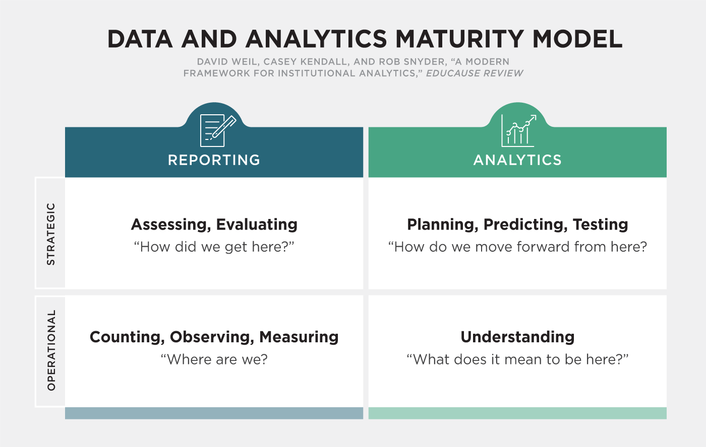 Data and Analytics Maturity Model. David Weil, Casey Kendall, and Rob Snyder, 'A Modern Framework for Institutional Analytics,' EDUCAUSE Review. 4 Boxes. Strategic Reporting: Assessing, Evaluating; 'How did we get here?' Strategic Analytics: Planning, Predicting, Testing; 'How do we move forward from here?' Operational Reporting: Counting, Observing, Measuring; 'Where are we?' Operational Analytics: Understanding; 'What does it mean to be here?'