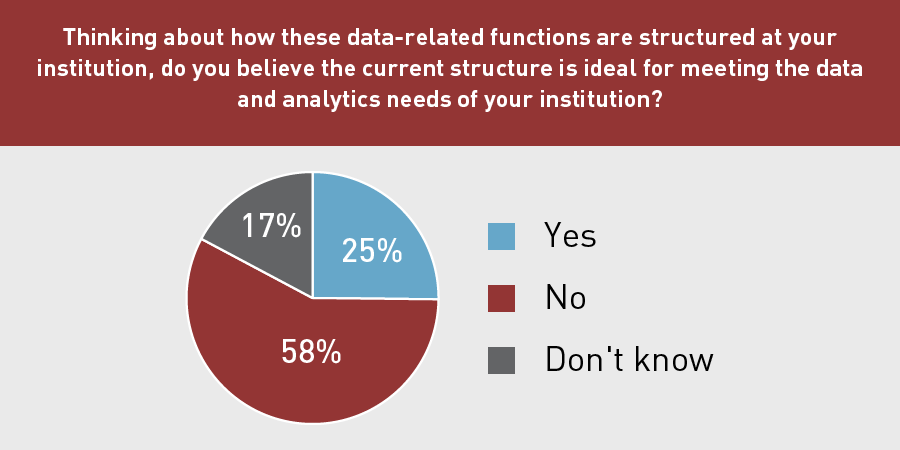 Pie graph showing responses to: Thinking about how these data-related functions are structured at your institutions, do you believe the current structure is ideal for meeting the data and analytics needs of your institution?  Yes: 25%. No: 58%. Don't know: 17%.
