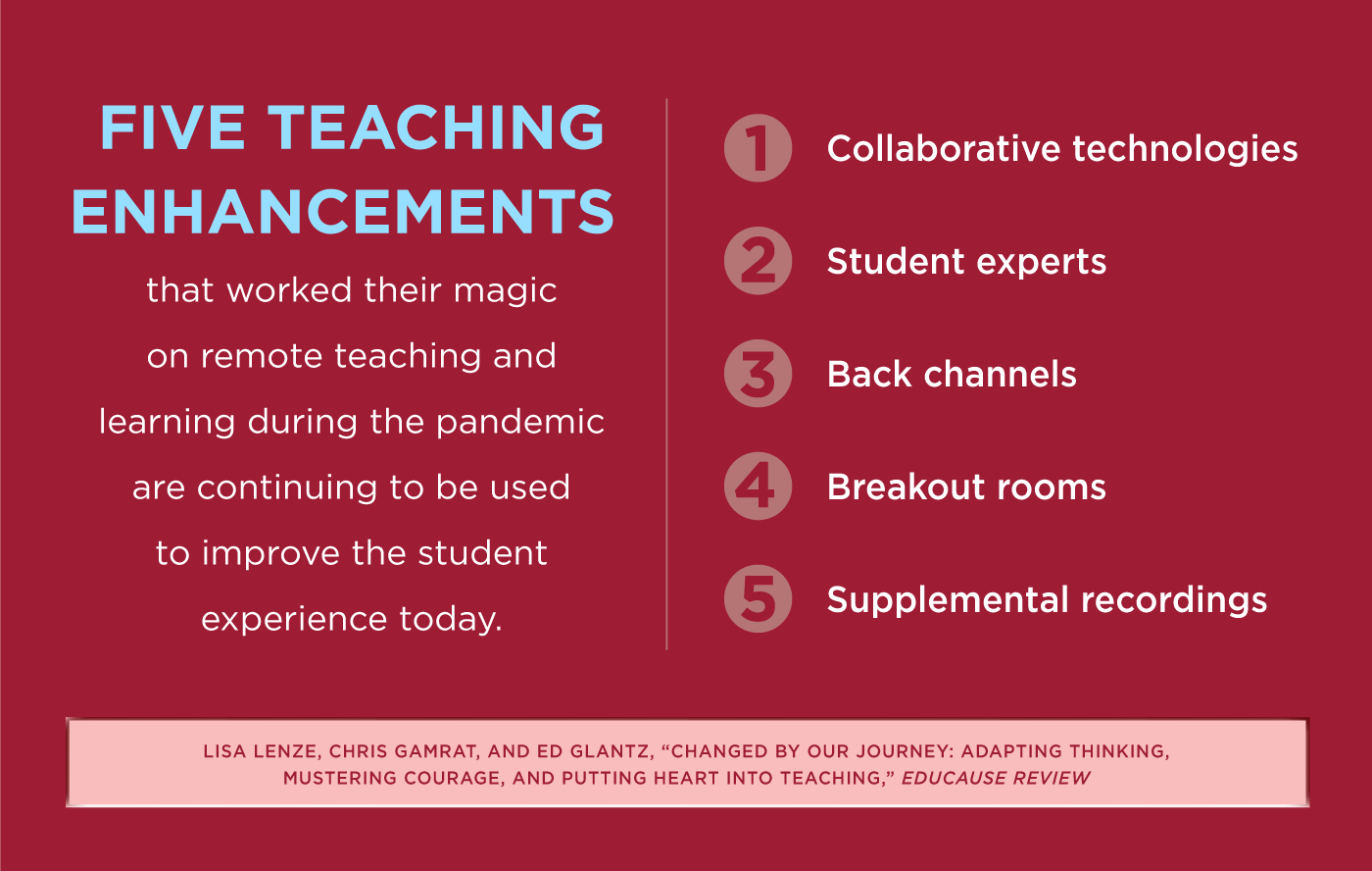 Five Teaching Enhancements that worked their magic on remote teaching and learning during the pandemic are continuing to be used to improve the student experience. 1. Collaborative technologies; 2. Student experts; 3. Back channels; 4. Breakout rooms; 5. Supplemental recordings. -Lira Lenze, Chris Gamrat and Ed Glantz, 'Changed by Our Journey: Adapting Thinking, Mustering Courage, and Putting Heart into Teaching," EDUCAUSE Review.