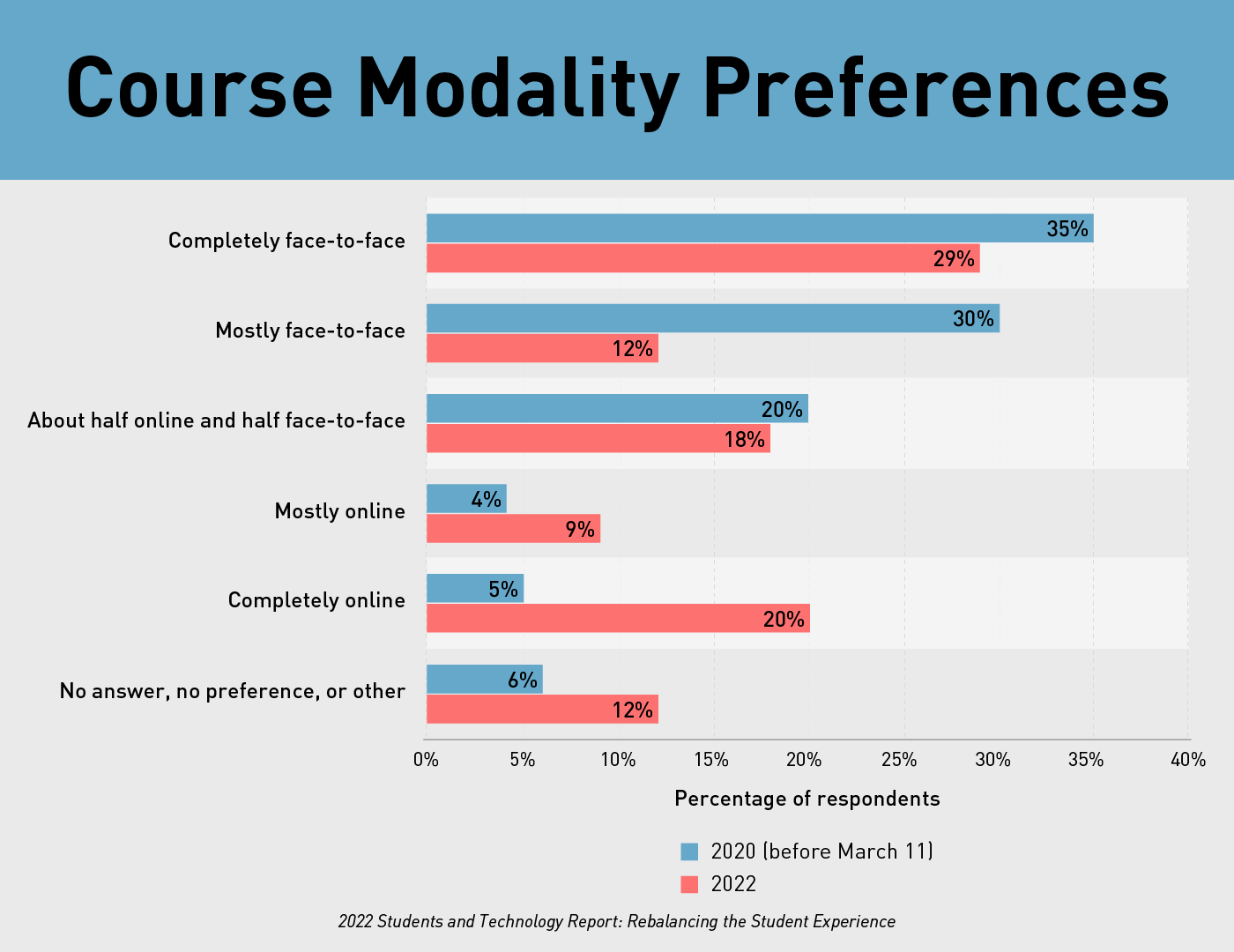 Course Modality Preferences. Bar chart showing percentage of respondents who prefered each modality in 2020 (before March 11) and in 2022. Completely face-to-face: 35% 2020, 29% 2022. Mostly face-to-face: 30% 2020, 12% 2022. Almost half online and half face-to-face: 20% 2020, 18% 2022. Mostly online: 4% 2020, 9% 2022. Completely online: 5% 2020, 20% 2022. No answer, no preference, or other: 4% 2020, 12% 2022. - 2022 Students and Technology Report: Rebalancing the Student Experience