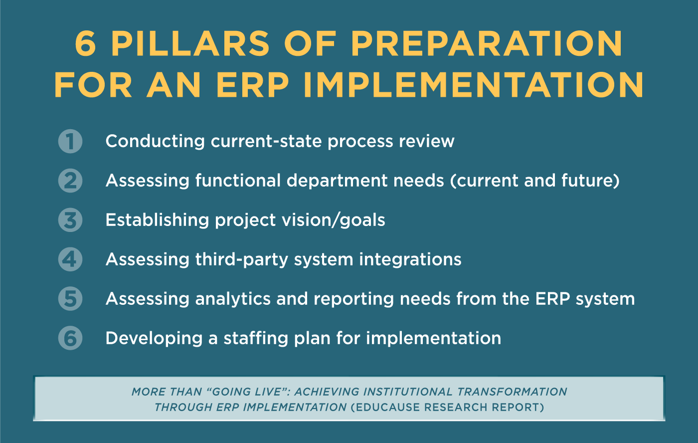 6 Pillars of Preparation for an ERP Implementation. 1. Conducting current-state process review. 2. Assessing functional department needs (current and future). 3. Establishing project vision/goals. 4. Assessing third-party system integrations. 5. Assessing analytics and reporting needs from the ERP system. 6. Developing a staffing plan for implementation. Caption: More Than 'Going Live': Achieving Institutional Transformation Through ERP Implementation (EDUCAUSE Research Report)