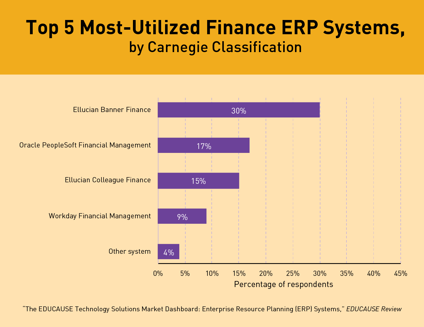 Top 5 Most-Utilized Finance ERP Systems, by Carnegie Classification. Ellucian Banner Finance 30%; Oracle PeopleSoft Financial Management 17%; Ellucian Colleague Finance 15%; Workday Financial Management 9%; Other system 4%. Caption: 'The EDUCAUSE Technology Solutions Market Dashboard: Enterprise Resource Planning (ERP) Systems,' EDUCAUSE Review.