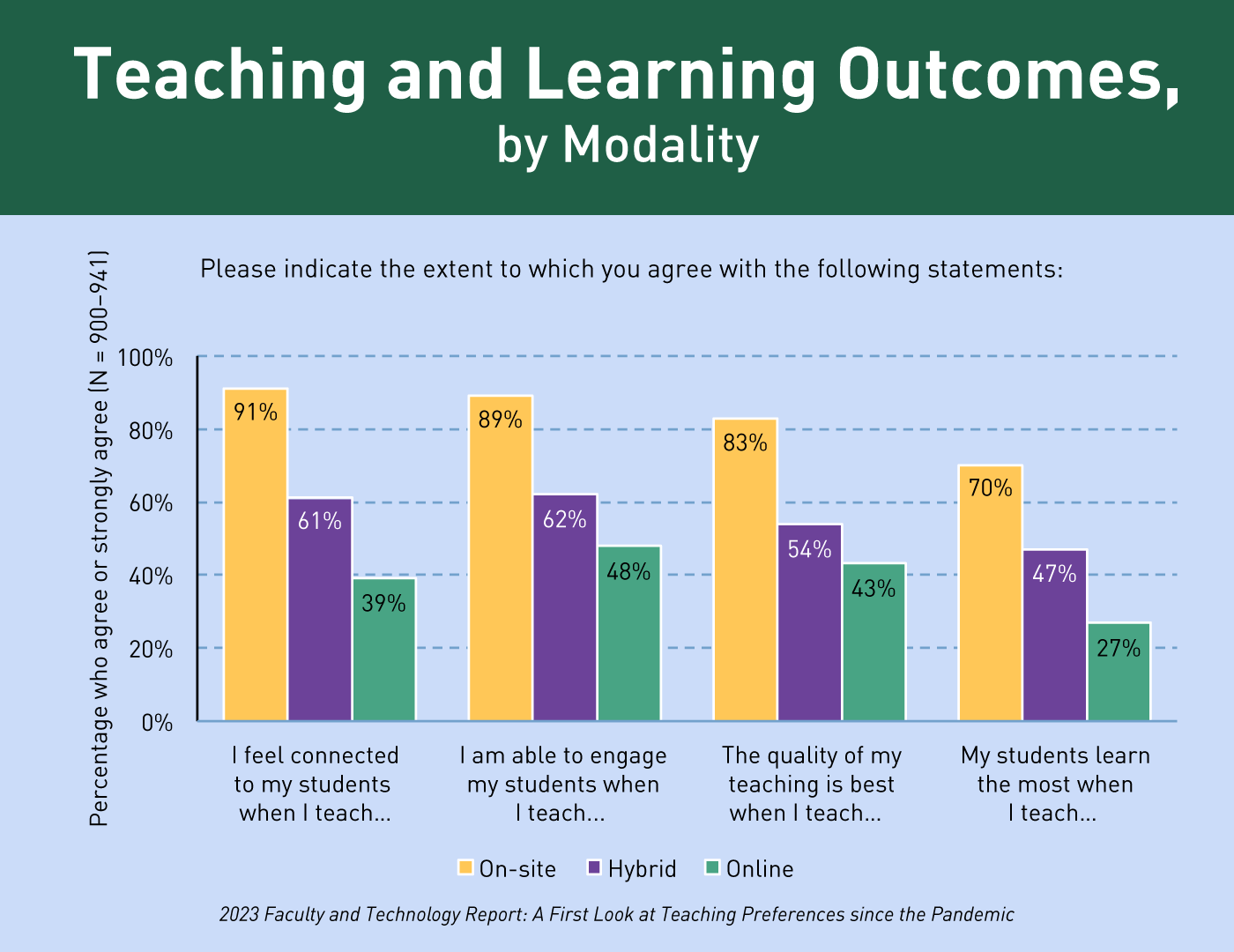 Chart showing agreement with various statements, by modality preference. Connected to students: on-site (91%), hybrid (61%), and online (39%). Able to engage with students: on-site (89%), hybrid (62%), and online (48%). Best quality of teaching: on-site (83%), hybrid (54%), and online (43%). Student learning: on-site (70%), hybrid (47%), and online (27%).