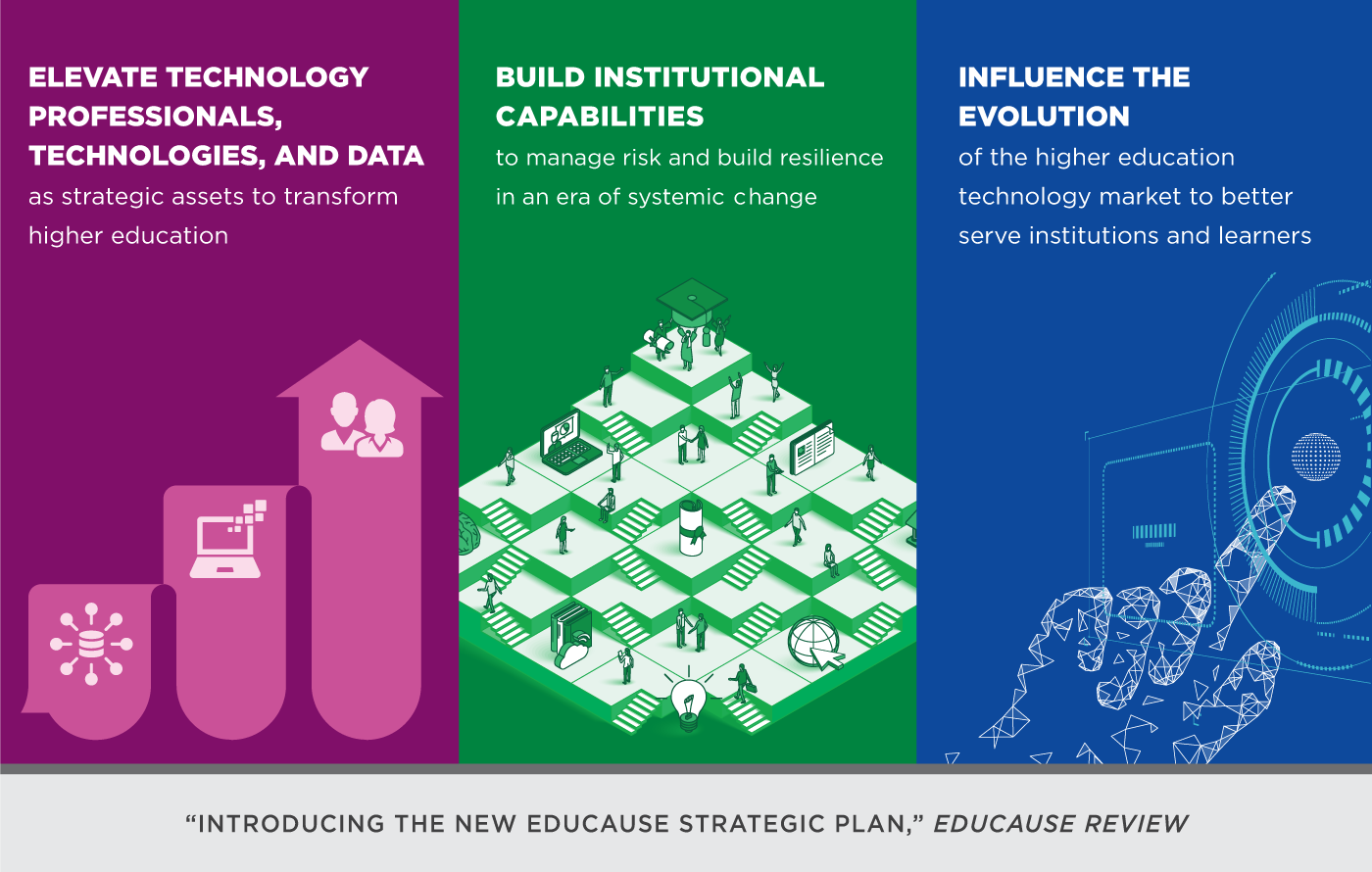 Elevate Technology Professionals, Technologies, and Data as strategic assets to transform higher education.  Build Institutional Capabilities to manage risk and build resilience in an era of systemic change.  Influence the Evolution of the higher education technology market to better serve institutions and learners. "Introducing the New EDUCAUSE Strategic Plan," EDUCAUSE Review.