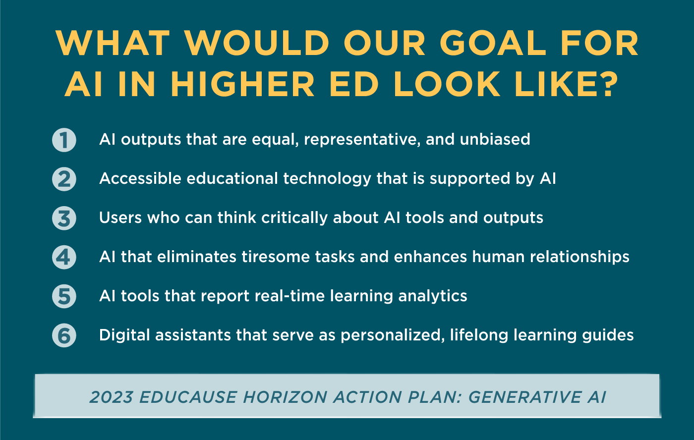 What would our goal for AI in higher ed look like? 1. AI outputs that are equal, representative, and unbiased. 2. Accessible educational technology that is supported by AI. 3. Users who can think critically about AI tools and outputs. 4. AI that eliminates tiresome tasks and enhances human relationships. 5. AI tools that report real-time learning analytics. 6. Digital assistants that serve as personalized, lifelong learning guides. 2023 EDUCAUSE Horizon Action Plan: Generative AI.