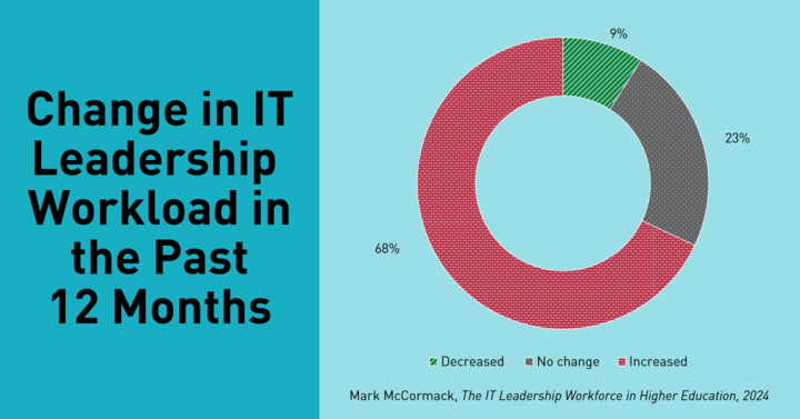 Change in IT Leadership Workload in the pst 12 months: Decreased 9%; No change 23%; Increased 68%. Mark McCormack, The IT Leadership Workforce In Higher Education, 2024.