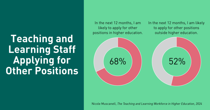 Teaching and Learning Staff Applying for Other Positions: In the next 12 months, I am likely to apply for other positions in higher education 68%; In the next 12 months, I am likely to apply for other positions outside of higher education 52%. Nicole Muscanell, The Teaching and Learning Workforce in Higher Education, 2024.