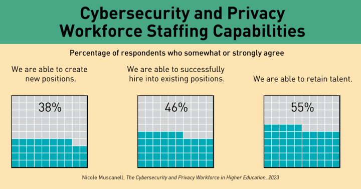 Cybersecurity and Privacy Workforce Staffing Capabilities. Percentage of respondents who somewhat or strongly agree. We are able to create new positions: 38%. We are able to successfully hire into existing positions: 46%. We are able to retain talent: 55%. Nicole Muscanell, The Cybersecurity and Privacy Workforce in Higher Education, 2023.
