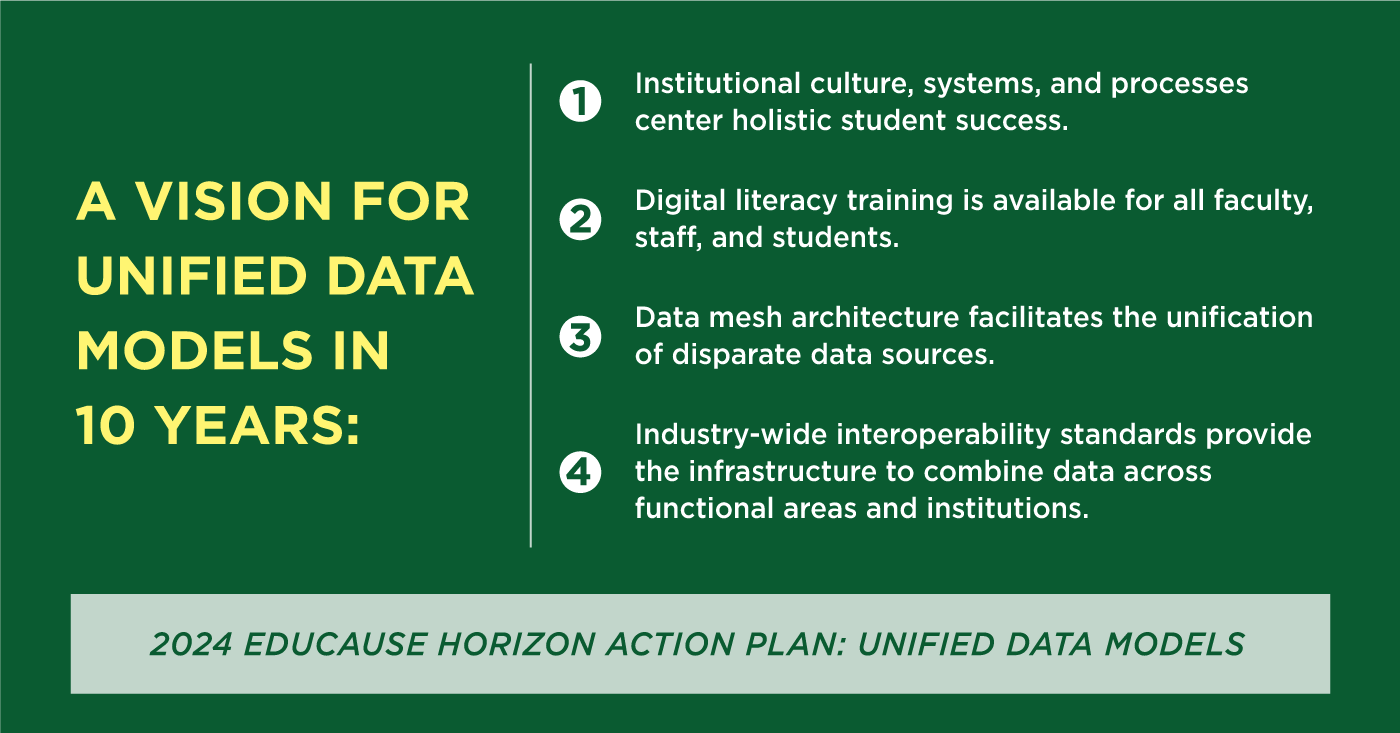 A Vision for Unified Data Models in 10 years: 1. Institutional culture, systems, and processes center holistic student success. 2. Digital literacy training is available for all faculty, staff, and students. 3. Data mesh architecture facilitates the unification of disparate data sources. 4. Industry-wide interoperability standards provide the infrastructure to combine data across functional areas and institutions. 2024 EDUCAUSE HORIZON ACTION PLAN: UNIFIED DATA MODELS 