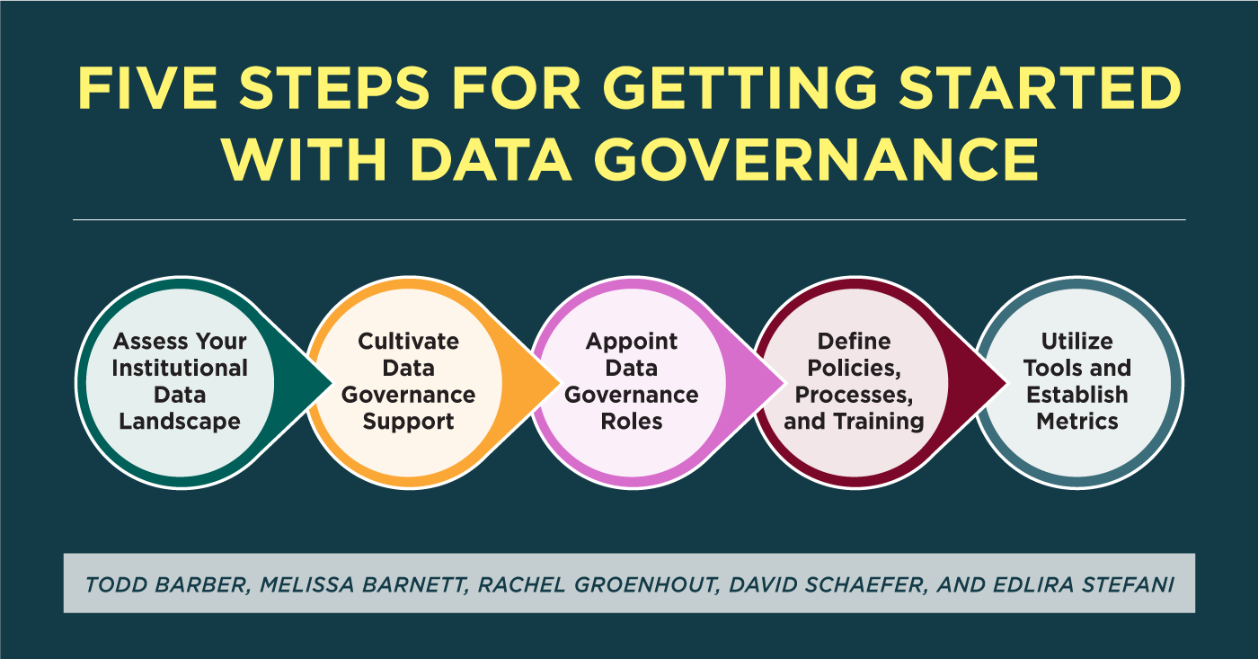 Five Steps for Getting Started with Data Governance. 5 circles, each one pointing to the next: Assess Your Institutional Data Landscape | Cultivate Data Governance Support | Appoint Data Governance Roles | Define Policies, Processes, and Training | Utilize Tools and Establish Metrics. TODD BARBER, MELISSA BARNETT, RACHEL GROENHOUT, DAVID SCHAEFER, AND EDLIRA STEFANI