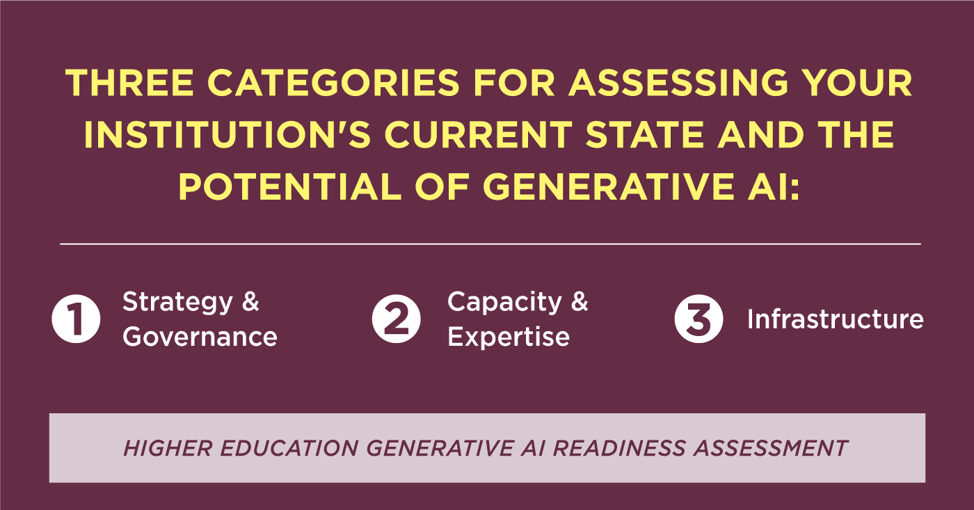 Three Categories for Assessing Your Institution's Current State and the Potential of Generative AI: 1. Strategy & Governance; 2. Capacity & Expertise; 3. Infrastructure. Credit: HIGHER EDUCATION GENERATIVE Al READINESS ASSESSMENT