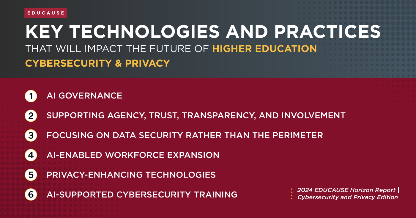 EDUCAUSE KEY TECHNOLOGIES AND PRACTICES that will impact the future of higher education cybersecurity & privacy. 1. AI governance; 2. Supporting agency, trust, transparency, and involvement; 3. Focusing on data security rather than the perimeter; 4. AI-enabled workforce expansion; 5. Privacy-enhancing technologies; 6. AI-supported cybersecurity training. 2024 EDUCAUSE Horizon Report | Cybersecurity and Privacy Edition 
