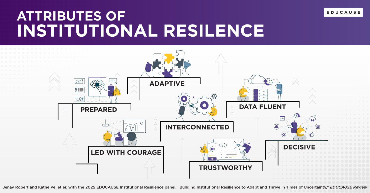 Attributes of Institutional Resilience. Adaptive; Prepared; Data Fluent; Interconnected; Led with Courage, Decisive; Trustworthy. Credit: Jenay Robert and Kathe Pelletier, with the 2025 EDUCAUSE Institutional Resilience panel, "Building Institutional Resilience to Adapt and Thrive in Times of Uncertainty," EDUCAUSE Review.