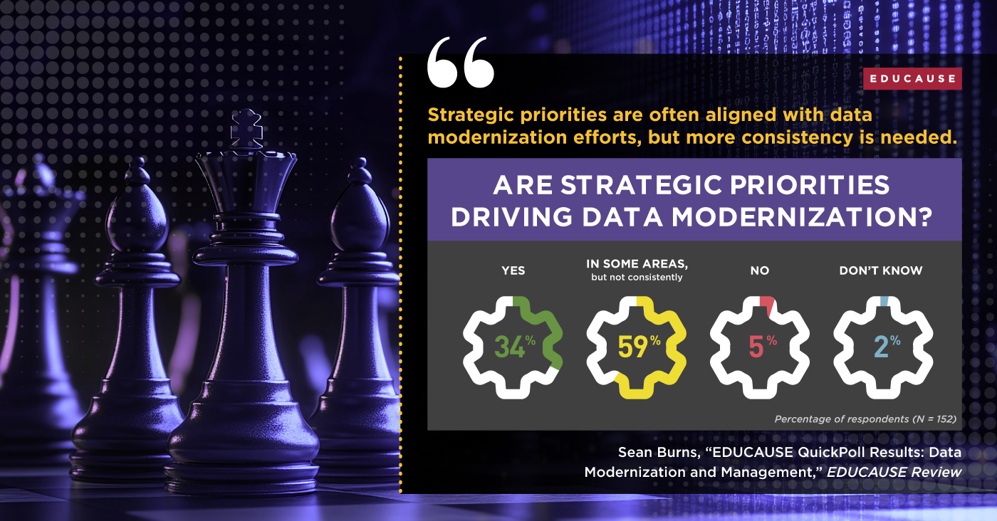 "Strategic priorities are often aligned with data modernization efforts, but more consistency is needed." Are Strategic Priorities Driving Data Modernization? Yes: 34%; In some areas, but not consistently: 59%; No: 5%; Don't know: 2%. Credit: Sean Burns, "EDUCAUSE QuickPoll Results: Data Modernization and Management," EDUCAUSE Review. 