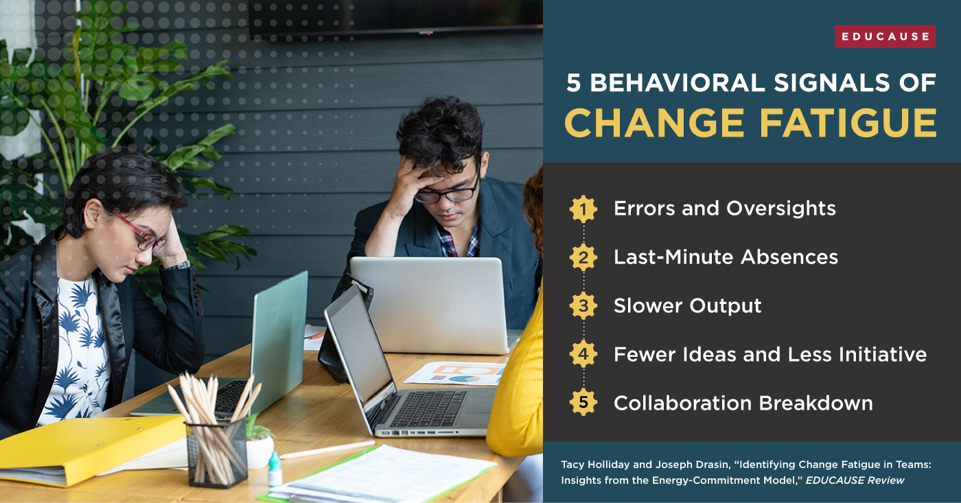 5 Behavioral Signals of Change Fatigue. 1. Errors and Oversights. 2. Last-Minute Absences. 3. Slower Output. 4. Fewer Ideas and Less Initiative. 5. Collaboration Breakdown. Tacy Holliday and Joseph Drasin, 'Identifying Change Fatigue in Teams: Insights from the Energy-Commitment Model,' EDUCAUSE Review