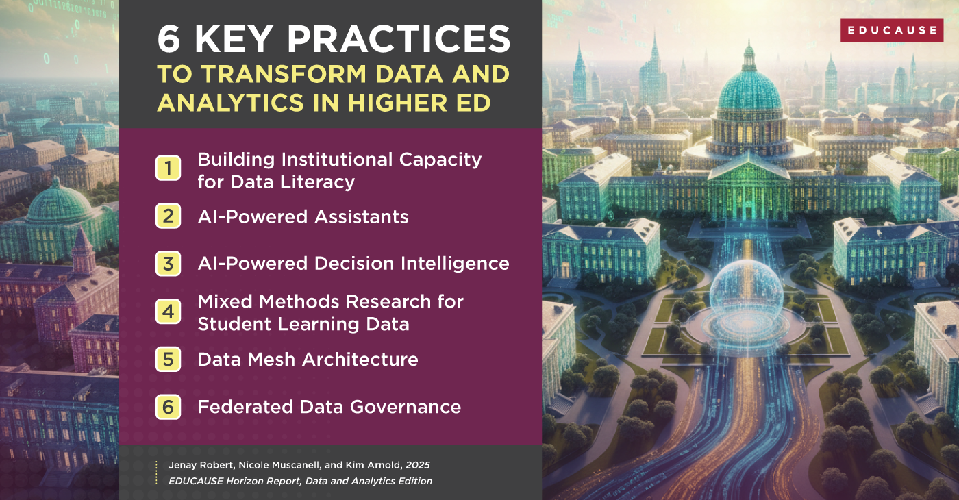 6 Key Practices to Transform Data and Analytics in Higher Ed. 1. Building Instiutional Capacity for Data Ligeracy. 2. AI-Powered Assistants. 3. AI-Powered Decision Intelligence. 4. Mixed Methods Research for Student Learning Data. 5. Data Mesh Architecture. 6. Federated Data Governance. Jenay Robert, Nicole Muscanell, and Kim Arnold, 2025 EDUCAUSE Horizon Report, Data and Analytics Edition