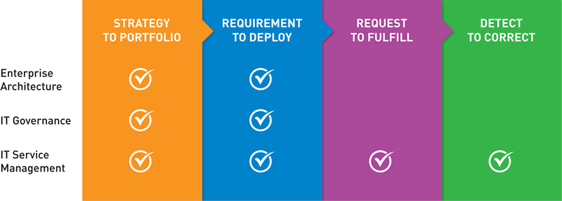 graphic summary of where EA, IT governance, and ITSM potentially contribute to the IT value chain