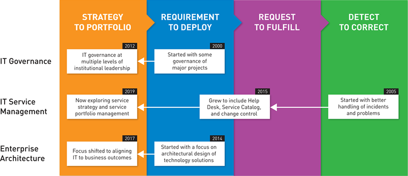 graphic summary of the evolution of EA, IT governance, and ITSM in relation to the IT value chain